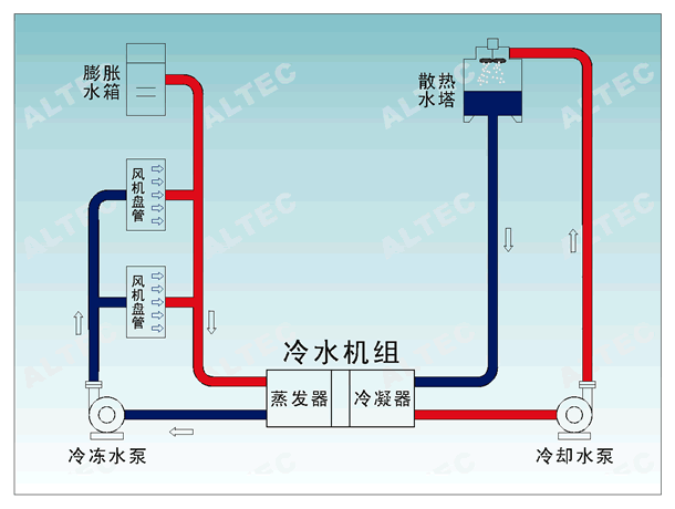 DC220在中央空調節能改造中的應用