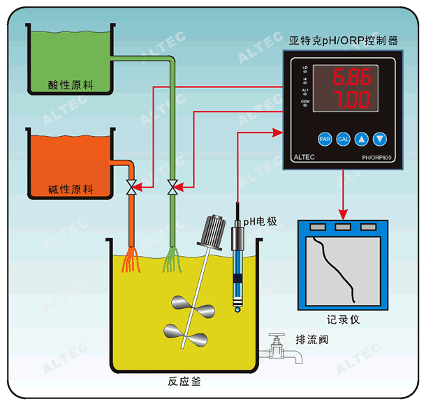 pH/ORP800酸堿度/氧化還原控制器典型應用