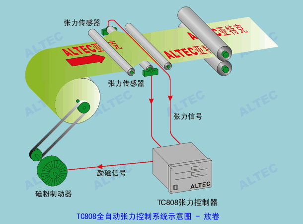 TC818張力控制器在張力控制系統中的應用