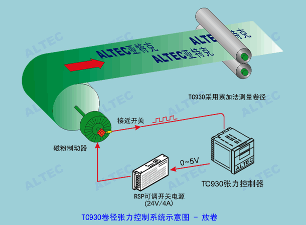 TC930卷徑張力控制器典型應用