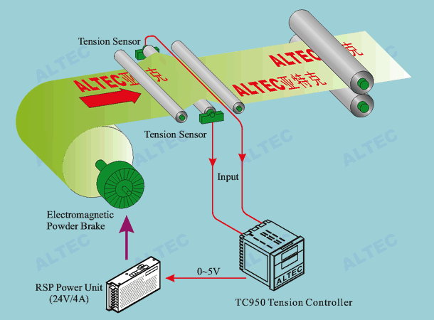 TC950 with RSP power unit for unwinding