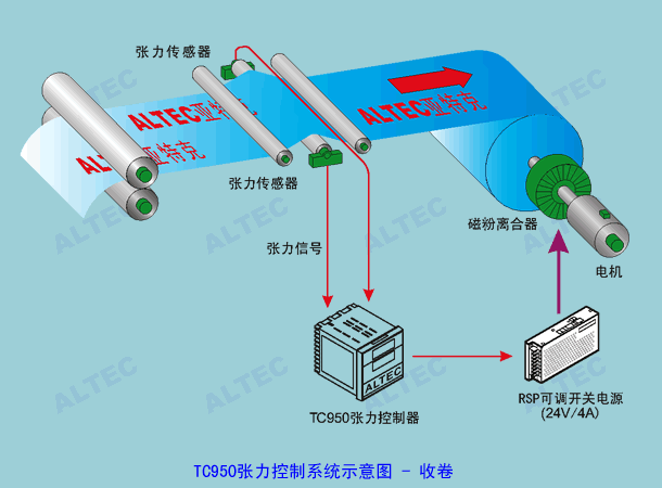 TC950 配合 RSP 功率單元用于收卷張力控制