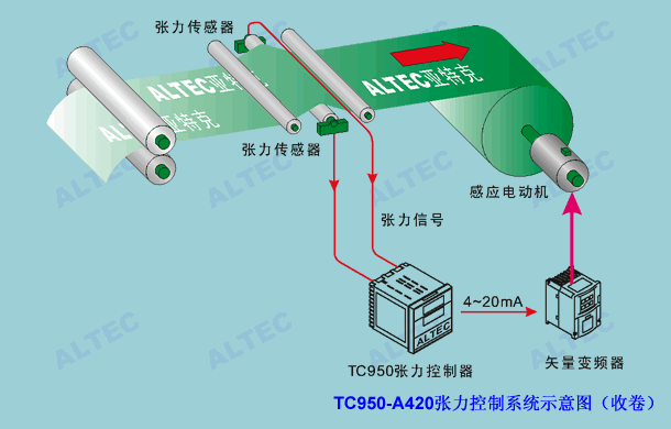 TC950張力控制器典型應用