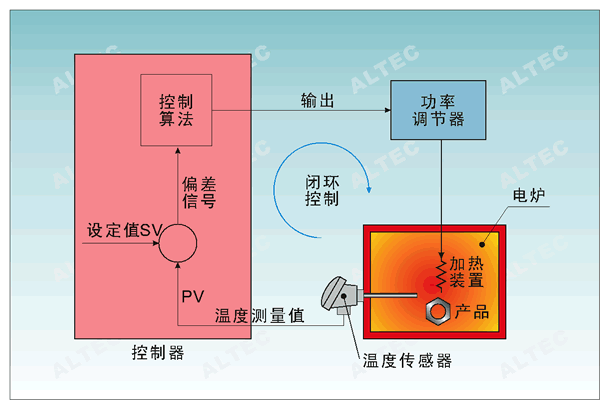 工業過程控制常用名詞解釋